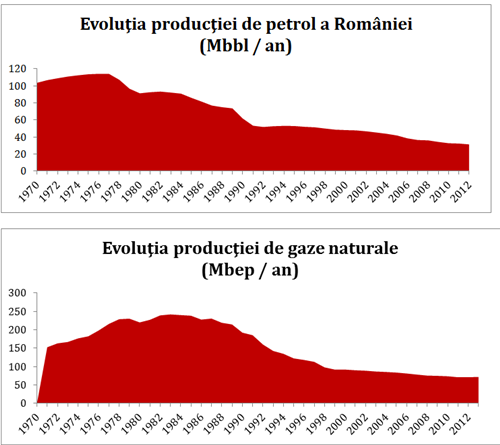 Fig. 5 şi 6 – Evoluţia nivelului producţiei de petrol şi gaze naturale a României 