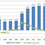Evolutia ponderii datoriei publice în PIB
