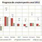 Prognoze de crestere economica in 2012