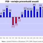 4. variatie procentuala anuala