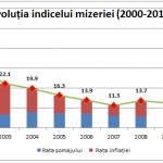 Evolutia indicelui mizeriei