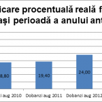 modificareprocentualaplatidedobanzi