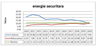 Radiografia dezastrului industriei energetice românești în 10 ani