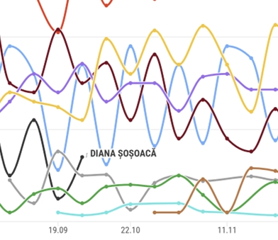 Sondajele proaste fac rău democrației Sondajele proaste fac rău democrației