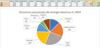 Cifrele dezastrului din industria energetică în 2024