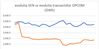 Renunțarea la plafonarea și subveționarea energiei nu se poate face fără reformarea piețelor de energie!