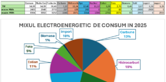 Cifrele crizei industriei energetice românești în 2025