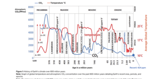 Există o concentrație „corectă” a CO2 din atmosferă?