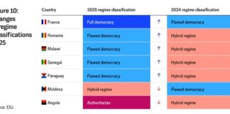 Ce înseamnă faptul că România nu mai are statut de regim hibrid? Indexul democrației pe 2025